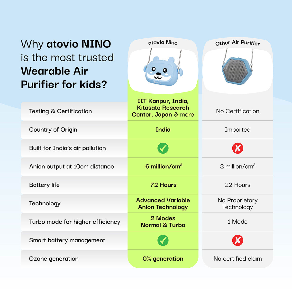 atovio Nino- Wearable Clean Air Companion for Kids